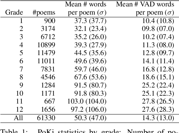 Figure 1 for PoKi: A Large Dataset of Poems by Children