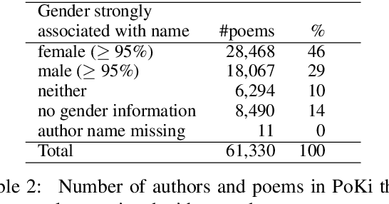 Figure 3 for PoKi: A Large Dataset of Poems by Children