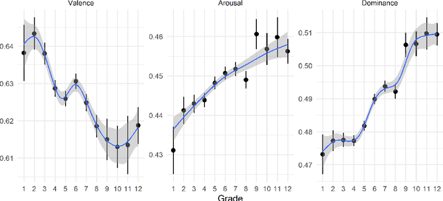 Figure 2 for PoKi: A Large Dataset of Poems by Children