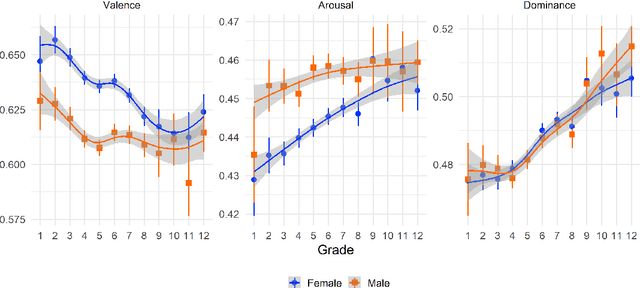 Figure 4 for PoKi: A Large Dataset of Poems by Children