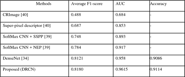 Figure 4 for Microscopic Nuclei Classification, Segmentation and Detection with improved Deep Convolutional Neural Network (DCNN) Approaches