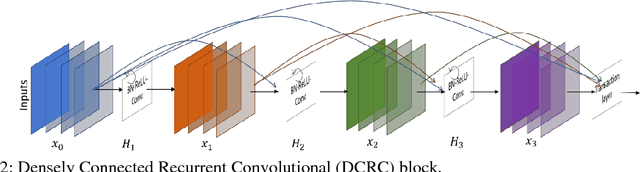Figure 3 for Microscopic Nuclei Classification, Segmentation and Detection with improved Deep Convolutional Neural Network (DCNN) Approaches