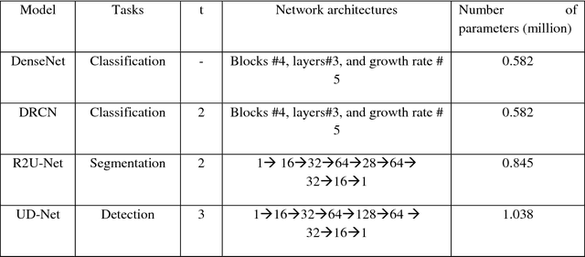 Figure 2 for Microscopic Nuclei Classification, Segmentation and Detection with improved Deep Convolutional Neural Network (DCNN) Approaches