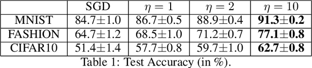 Figure 2 for SGD with Coordinate Sampling: Theory and Practice