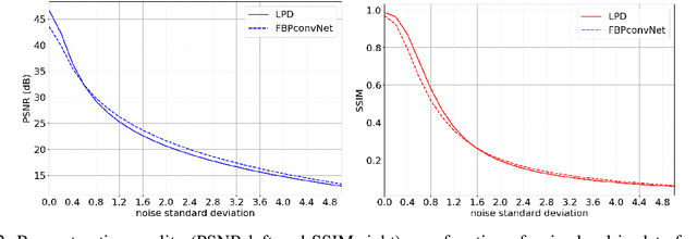 Figure 2 for Learned reconstruction with convergence guarantees