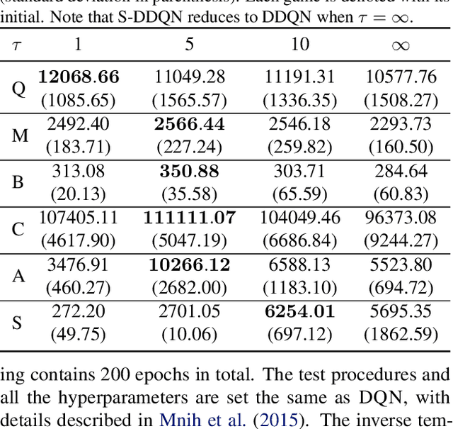 Figure 2 for Revisiting the Softmax Bellman Operator: Theoretical Properties and Practical Benefits