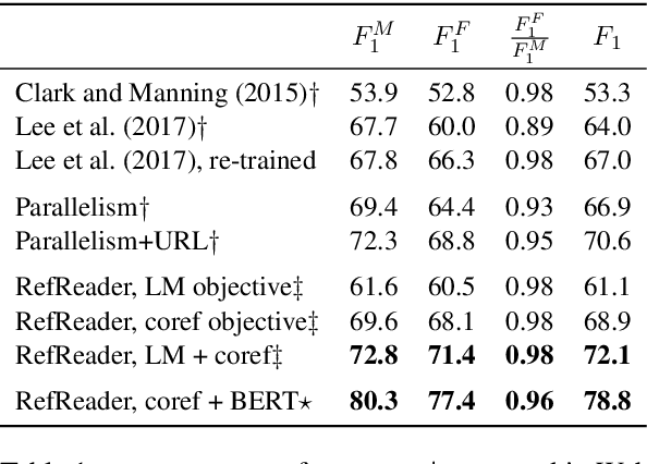 Figure 2 for The Referential Reader: A Recurrent Entity Network for Anaphora Resolution