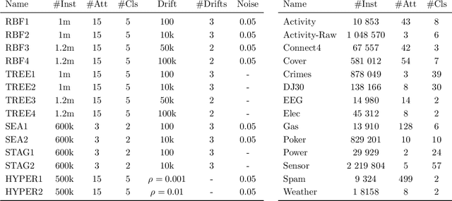 Figure 2 for Instance exploitation for learning temporary concepts from sparsely labeled drifting data streams