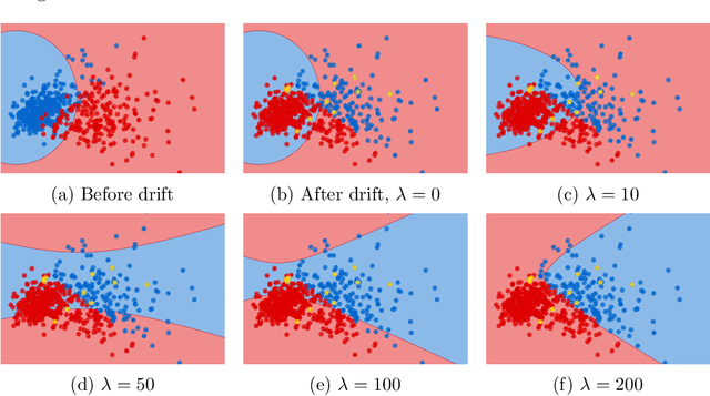 Figure 3 for Instance exploitation for learning temporary concepts from sparsely labeled drifting data streams