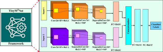 Figure 1 for TinyM$^2$Net: A Flexible System Algorithm Co-designed Multimodal Learning Framework for Tiny Devices
