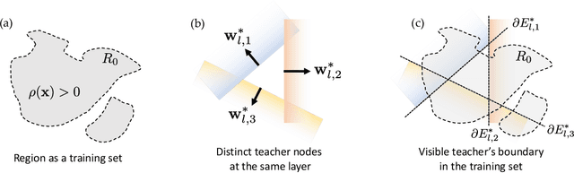 Figure 2 for Over-parameterization as a Catalyst for Better Generalization of Deep ReLU network