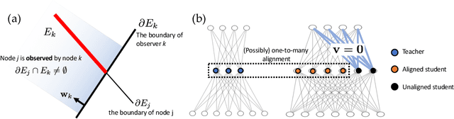 Figure 4 for Student Specialization in Deep ReLU Networks With Finite Width and Input Dimension