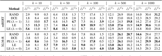 Figure 3 for "Diversity and Uncertainty in Moderation" are the Key to Data Selection for Multilingual Few-shot Transfer