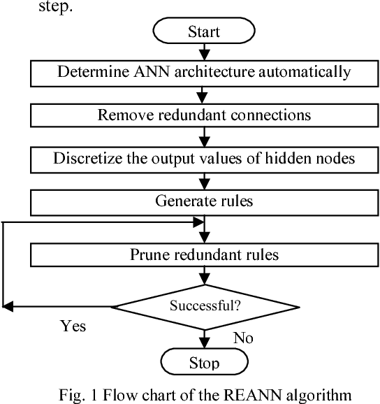 Figure 1 for Extraction of Symbolic Rules from Artificial Neural Networks
