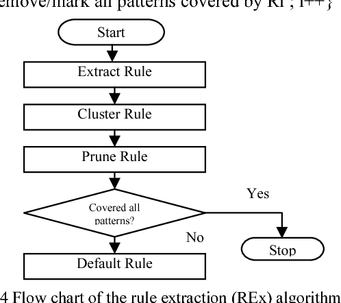 Figure 4 for Extraction of Symbolic Rules from Artificial Neural Networks