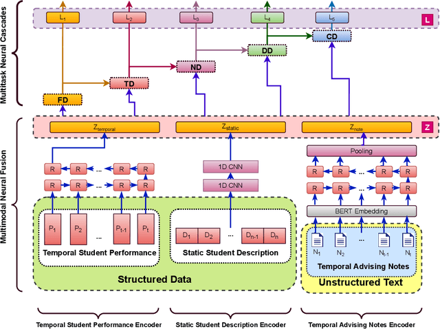 Figure 1 for College Student Retention Risk Analysis From Educational Database using Multi-Task Multi-Modal Neural Fusion