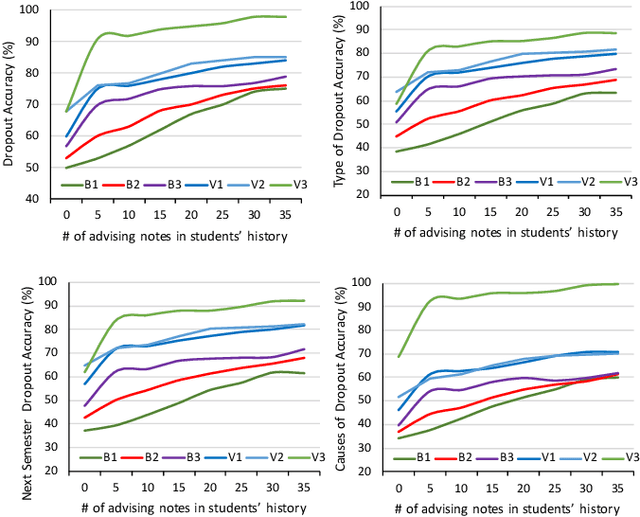 Figure 2 for College Student Retention Risk Analysis From Educational Database using Multi-Task Multi-Modal Neural Fusion