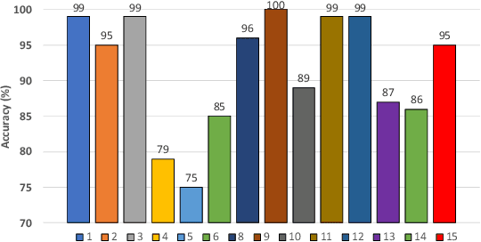 Figure 3 for College Student Retention Risk Analysis From Educational Database using Multi-Task Multi-Modal Neural Fusion