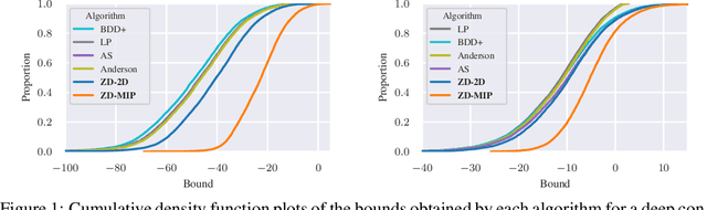 Figure 2 for Zonotope Domains for Lagrangian Neural Network Verification