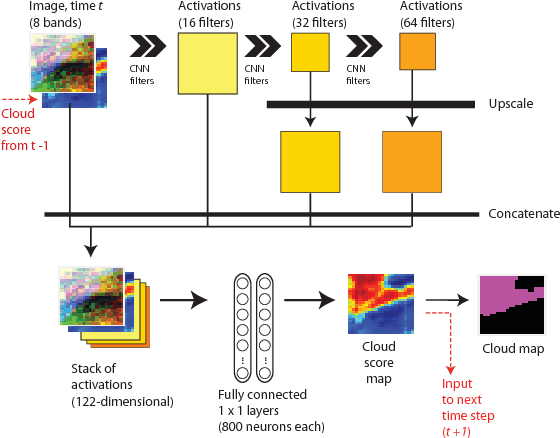 Figure 2 for A deep network approach to multitemporal cloud detection