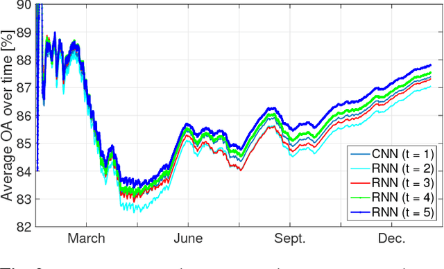 Figure 3 for A deep network approach to multitemporal cloud detection