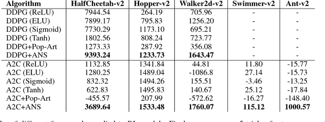 Figure 2 for ANS: Adaptive Network Scaling for Deep Rectifier Reinforcement Learning Models