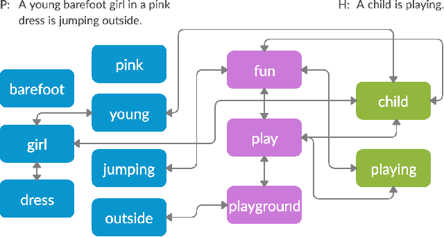 Figure 1 for Infusing Knowledge into the Textual Entailment Task Using Graph Convolutional Networks