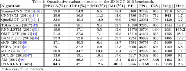 Figure 2 for Instance-Aware Representation Learning and Association for Online Multi-Person Tracking