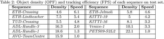 Figure 4 for Instance-Aware Representation Learning and Association for Online Multi-Person Tracking