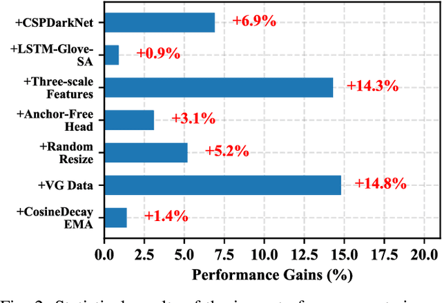 Figure 2 for What Goes beyond Multi-modal Fusion in One-stage Referring Expression Comprehension: An Empirical Study