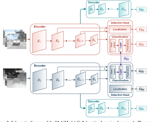 Figure 3 for Does Thermal data make the detection systems more reliable?