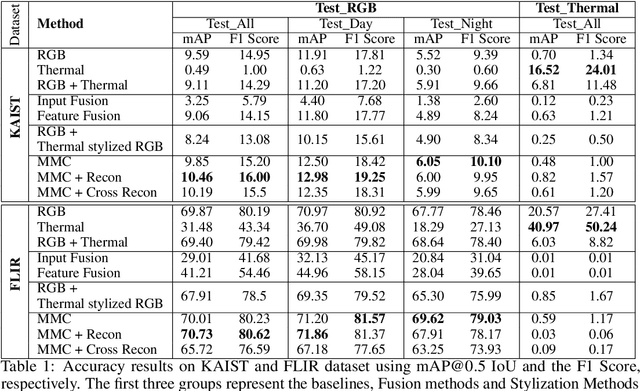 Figure 2 for Does Thermal data make the detection systems more reliable?