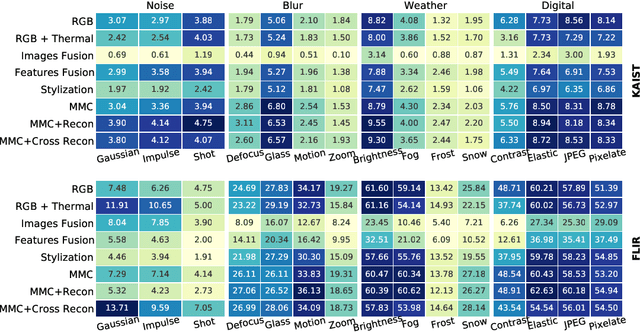 Figure 4 for Does Thermal data make the detection systems more reliable?