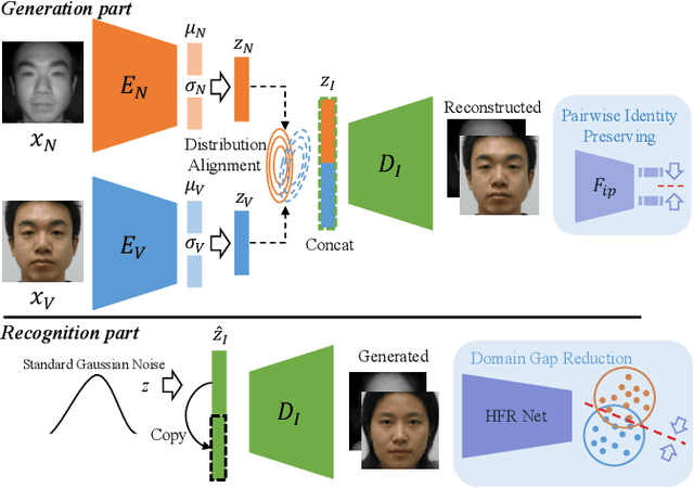 Figure 1 for Dual Variational Generation for Low-Shot Heterogeneous Face Recognition