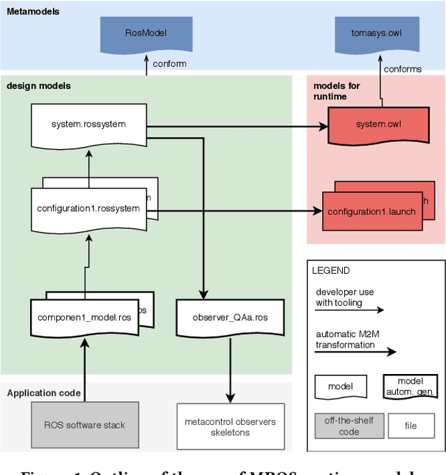 Figure 1 for MROS: Runtime Adaptation For Robot Control Architectures