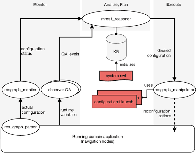 Figure 3 for MROS: Runtime Adaptation For Robot Control Architectures