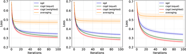 Figure 3 for Towards Asymptotic Optimality with Conditioned Stochastic Gradient Descent