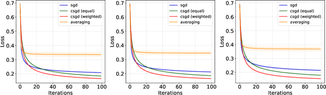 Figure 4 for Towards Asymptotic Optimality with Conditioned Stochastic Gradient Descent