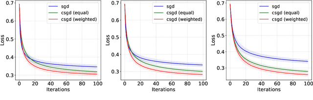 Figure 1 for Towards Asymptotic Optimality with Conditioned Stochastic Gradient Descent