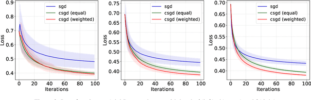 Figure 2 for Towards Asymptotic Optimality with Conditioned Stochastic Gradient Descent