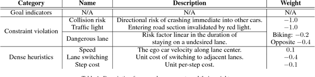Figure 2 for Elements of Effective Deep Reinforcement Learning towards Tactical Driving Decision Making