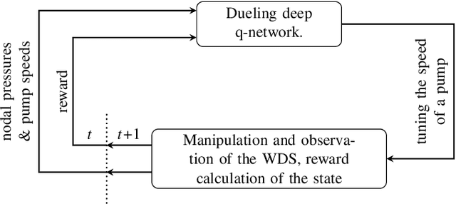 Figure 1 for Deep Reinforcement Learning for Real-Time Optimization of Pumps in Water Distribution Systems