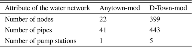 Figure 2 for Deep Reinforcement Learning for Real-Time Optimization of Pumps in Water Distribution Systems