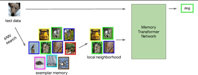 Figure 1 for A Memory Transformer Network for Incremental Learning