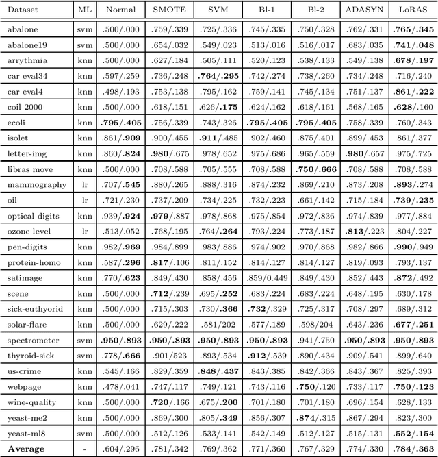 Figure 3 for LoRAS: An oversampling approach for imbalanced datasets