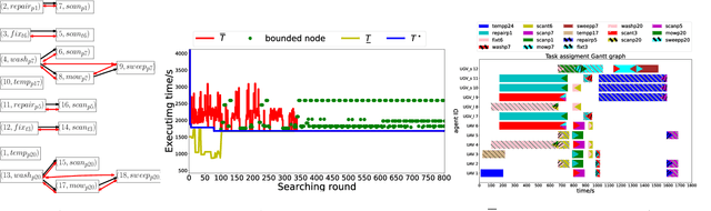 Figure 3 for Time Minimization and Online Synchronization for Multi-agent Systems under Collaborative Temporal Tasks