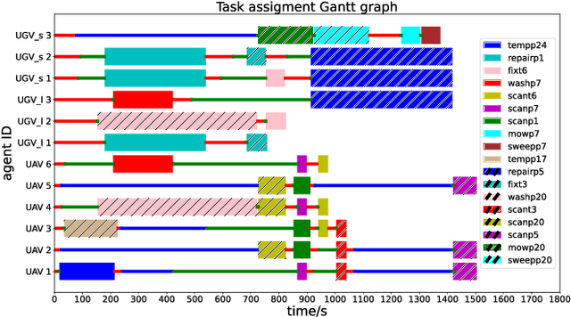 Figure 4 for Time Minimization and Online Synchronization for Multi-agent Systems under Collaborative Temporal Tasks