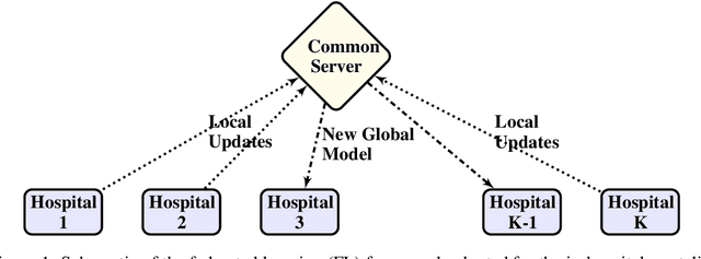 Figure 1 for Preserving Patient Privacy while Training a Predictive Model of In-hospital Mortality