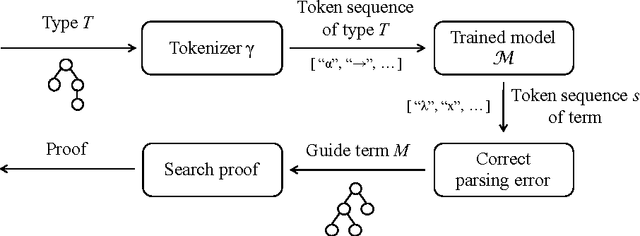 Figure 1 for Towards Proof Synthesis Guided by Neural Machine Translation for Intuitionistic Propositional Logic