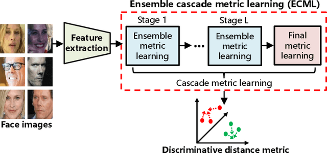 Figure 1 for ECML: An Ensemble Cascade Metric Learning Mechanism towards Face Verification